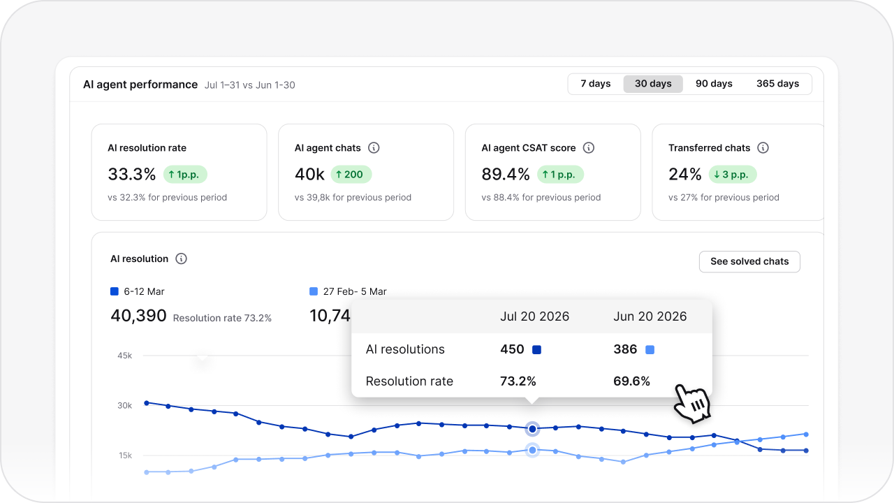 Retail chatbot analytics showing order tracking volumes and customer satisfaction metrics